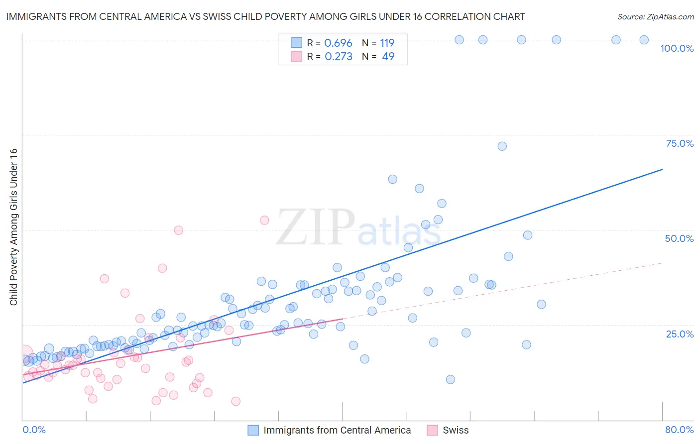 Immigrants from Central America vs Swiss Child Poverty Among Girls Under 16