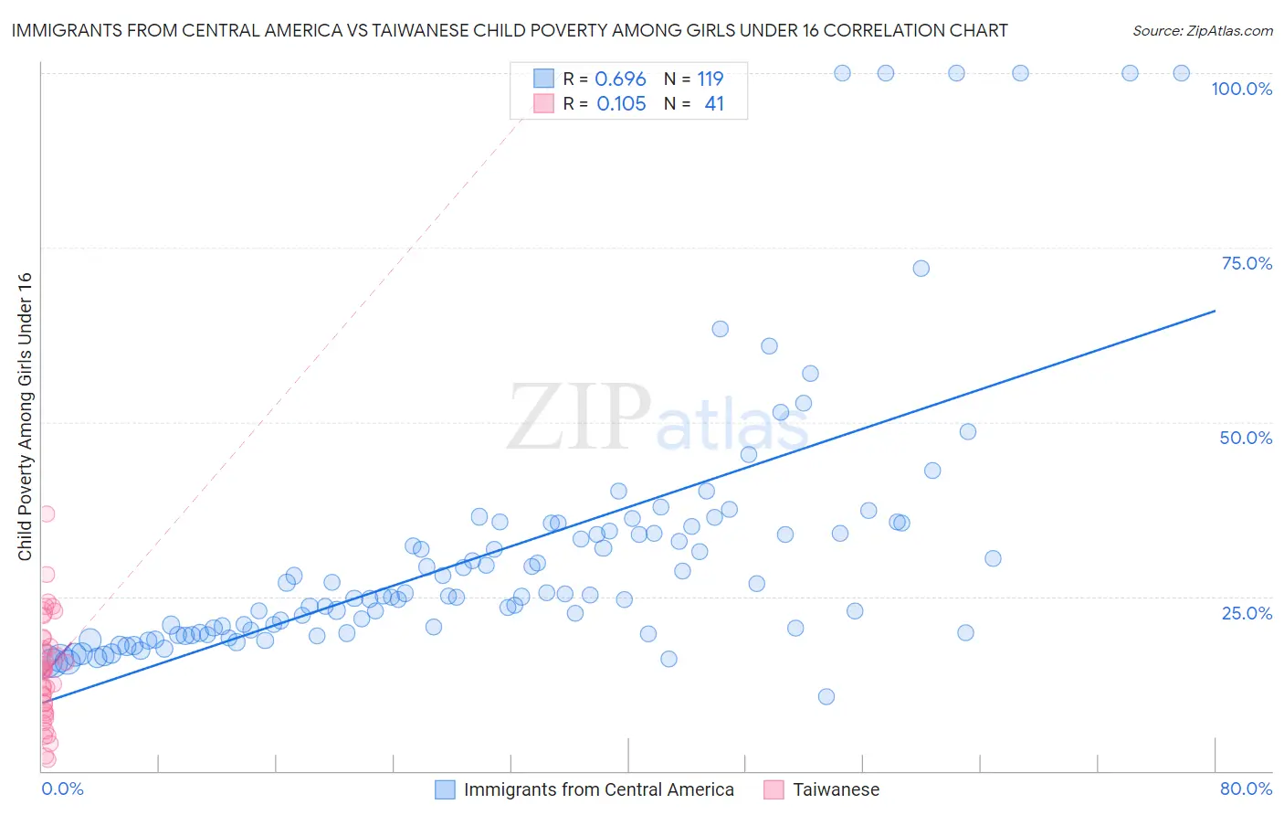Immigrants from Central America vs Taiwanese Child Poverty Among Girls Under 16