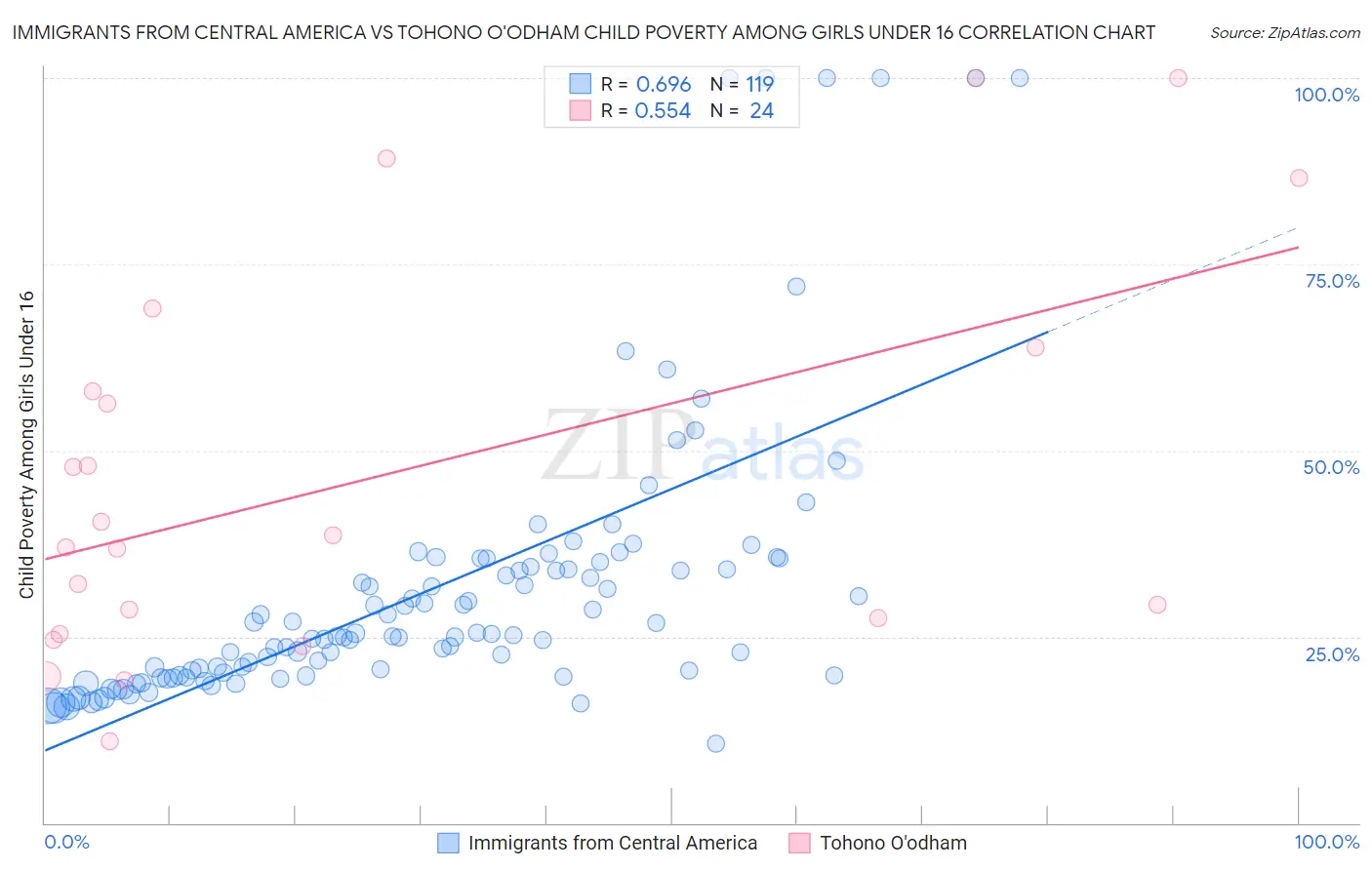 Immigrants from Central America vs Tohono O'odham Child Poverty Among Girls Under 16