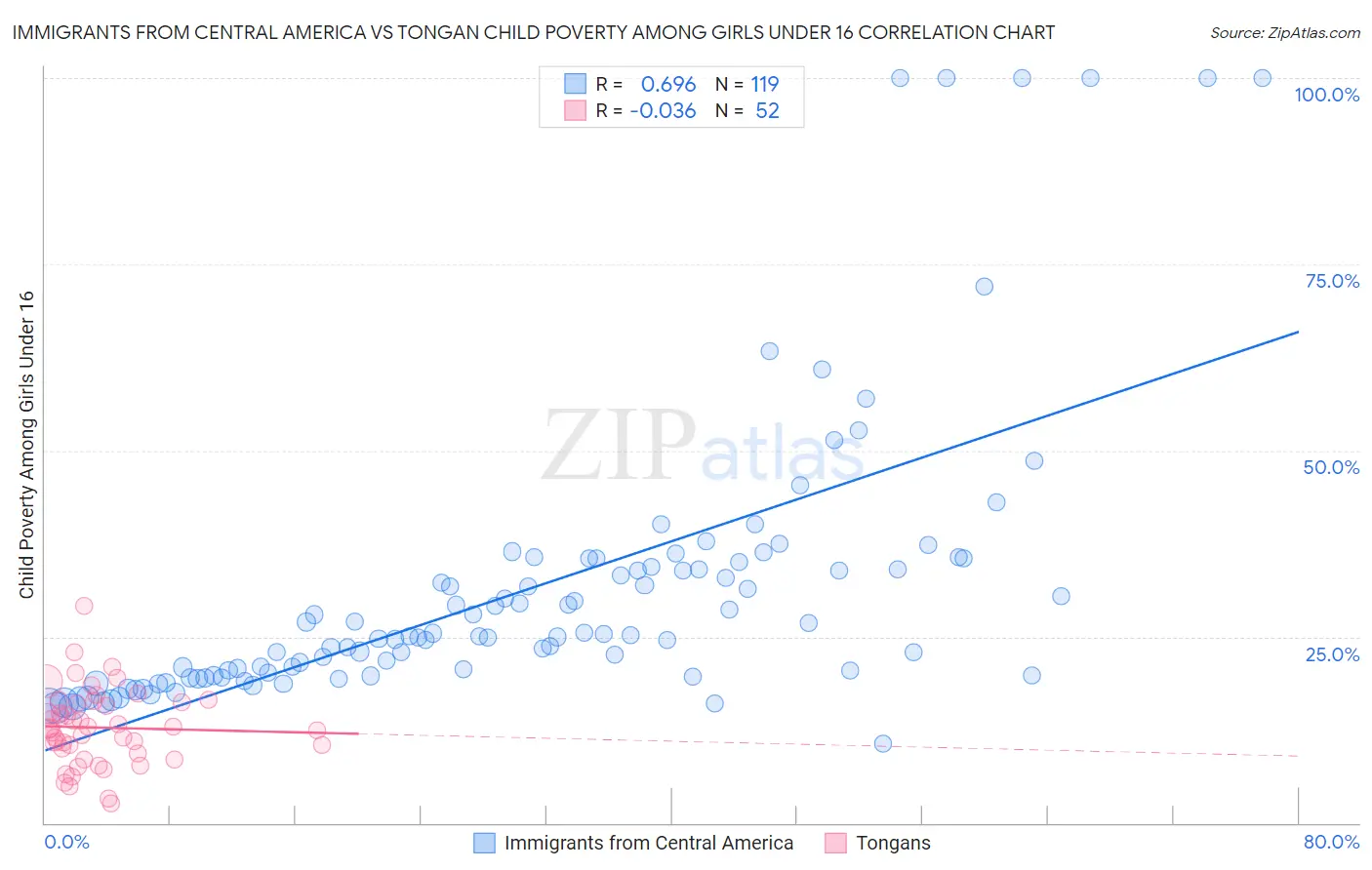 Immigrants from Central America vs Tongan Child Poverty Among Girls Under 16