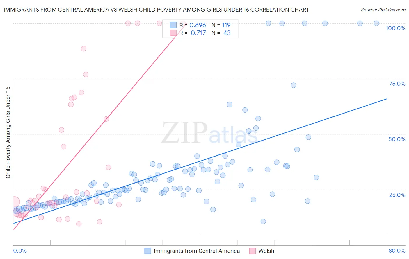 Immigrants from Central America vs Welsh Child Poverty Among Girls Under 16