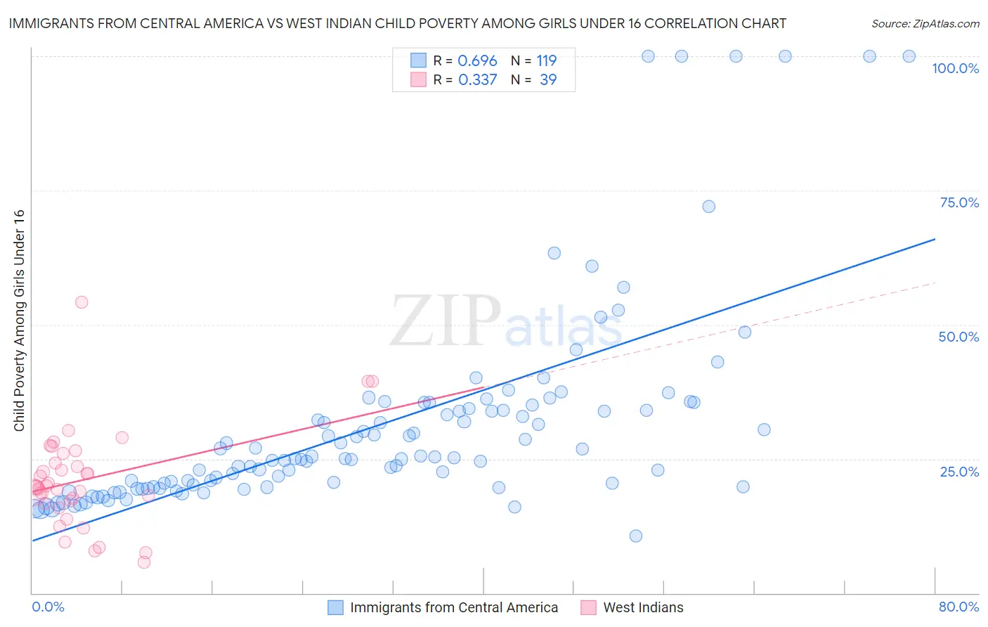Immigrants from Central America vs West Indian Child Poverty Among Girls Under 16