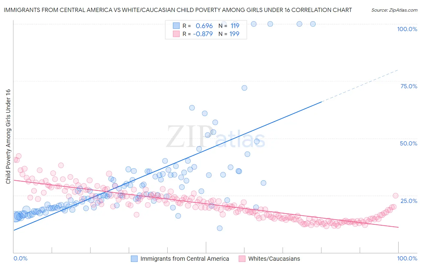 Immigrants from Central America vs White/Caucasian Child Poverty Among Girls Under 16