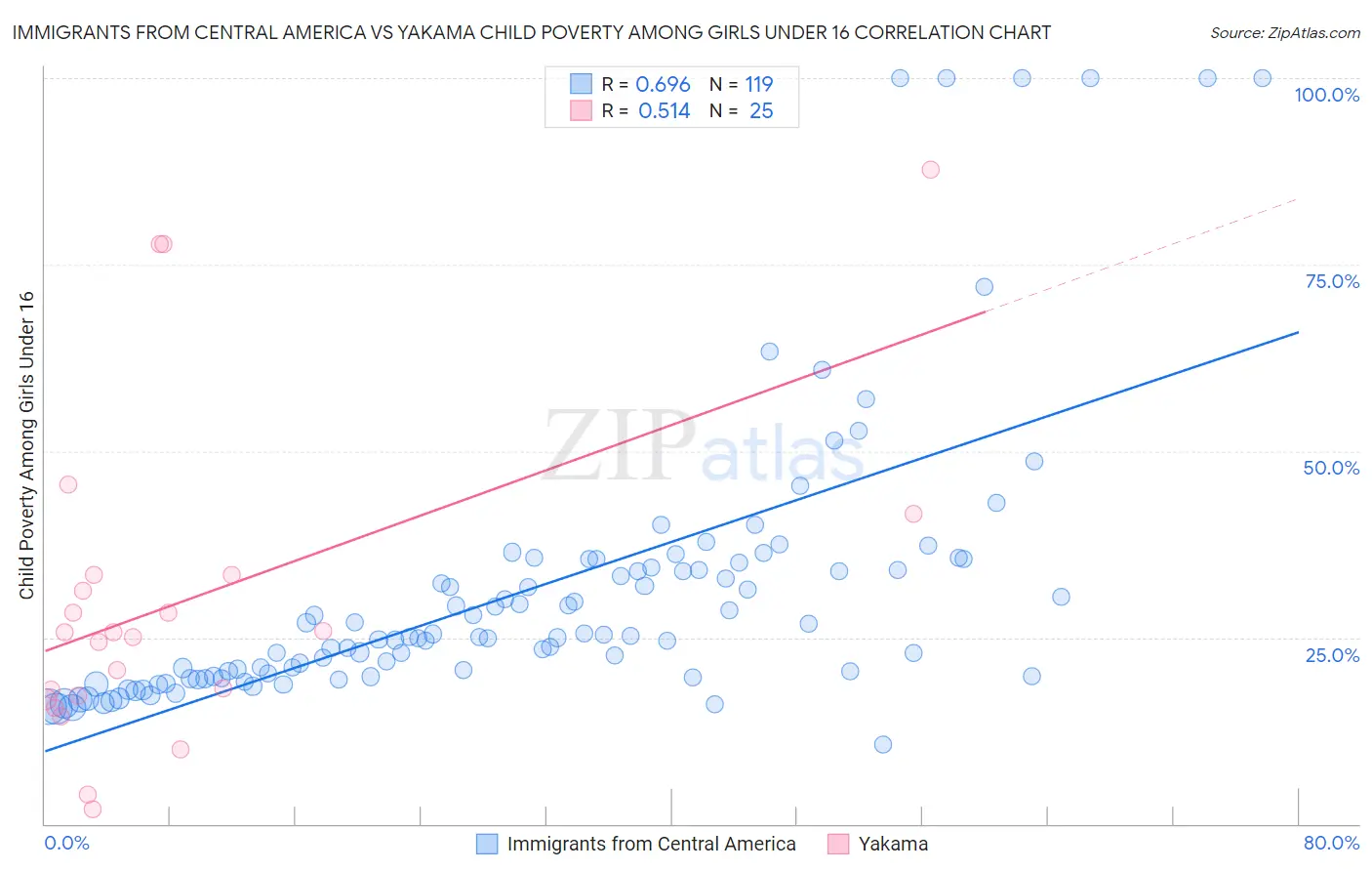 Immigrants from Central America vs Yakama Child Poverty Among Girls Under 16