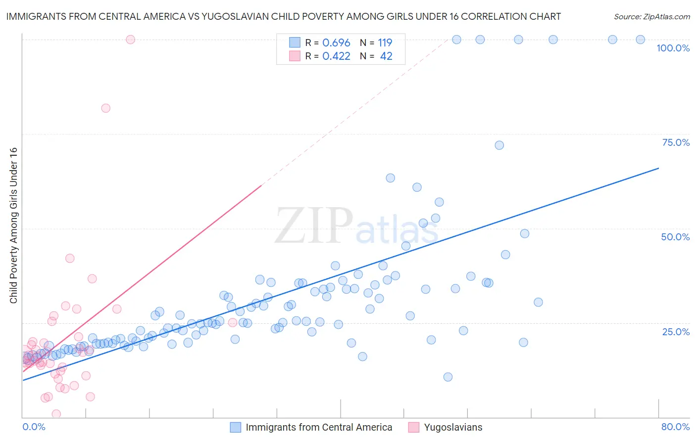 Immigrants from Central America vs Yugoslavian Child Poverty Among Girls Under 16