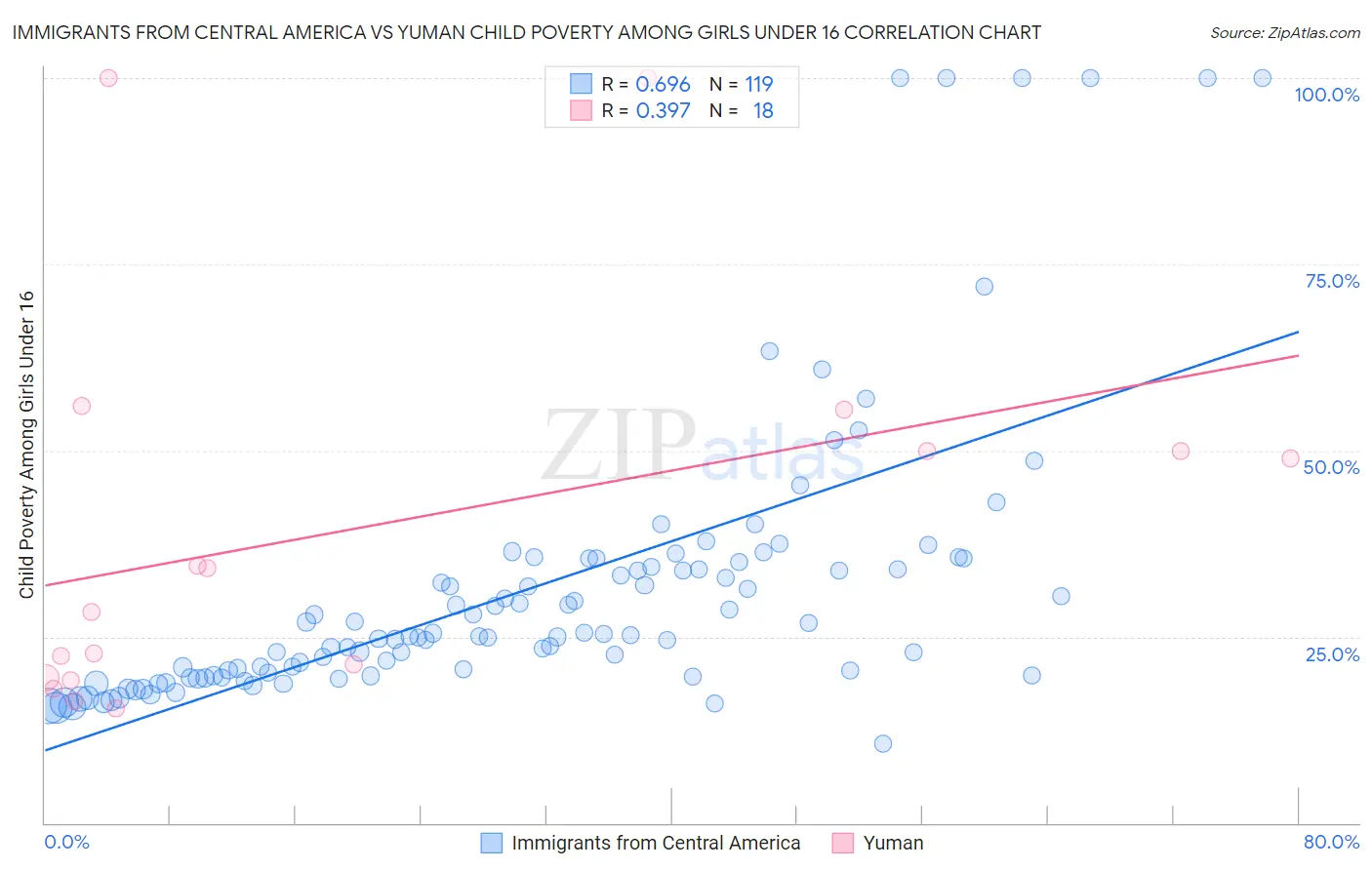 Immigrants from Central America vs Yuman Child Poverty Among Girls Under 16