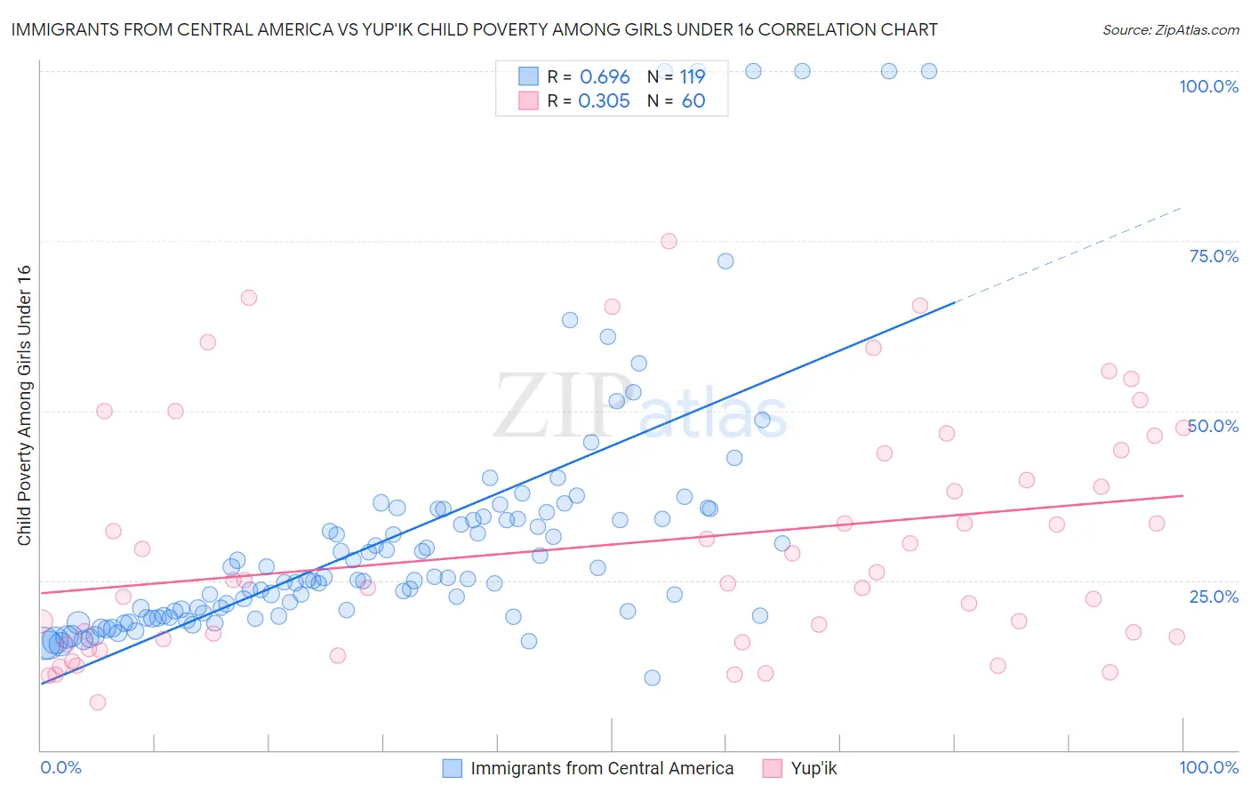 Immigrants from Central America vs Yup'ik Child Poverty Among Girls Under 16