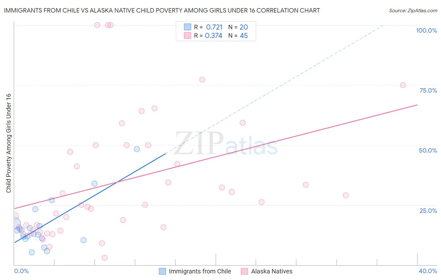 Immigrants from Chile vs Alaska Native Child Poverty Among Girls Under 16