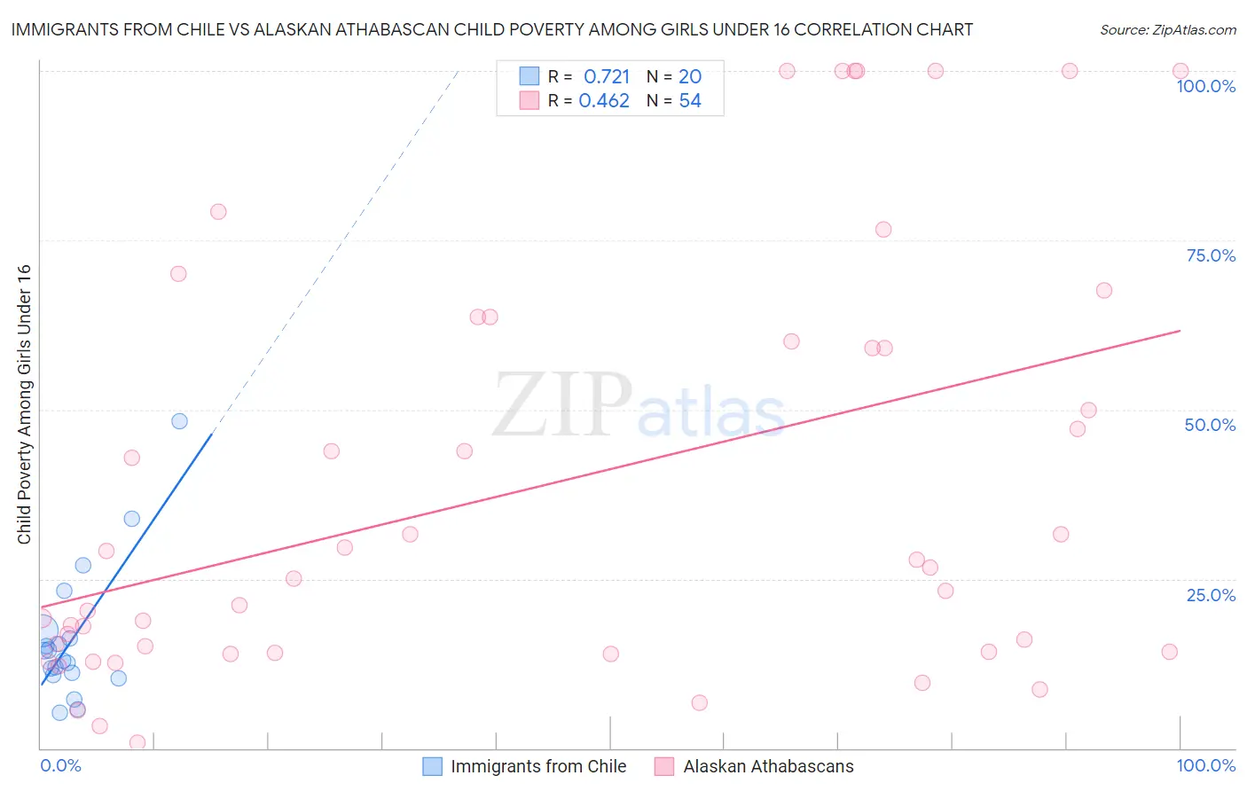 Immigrants from Chile vs Alaskan Athabascan Child Poverty Among Girls Under 16