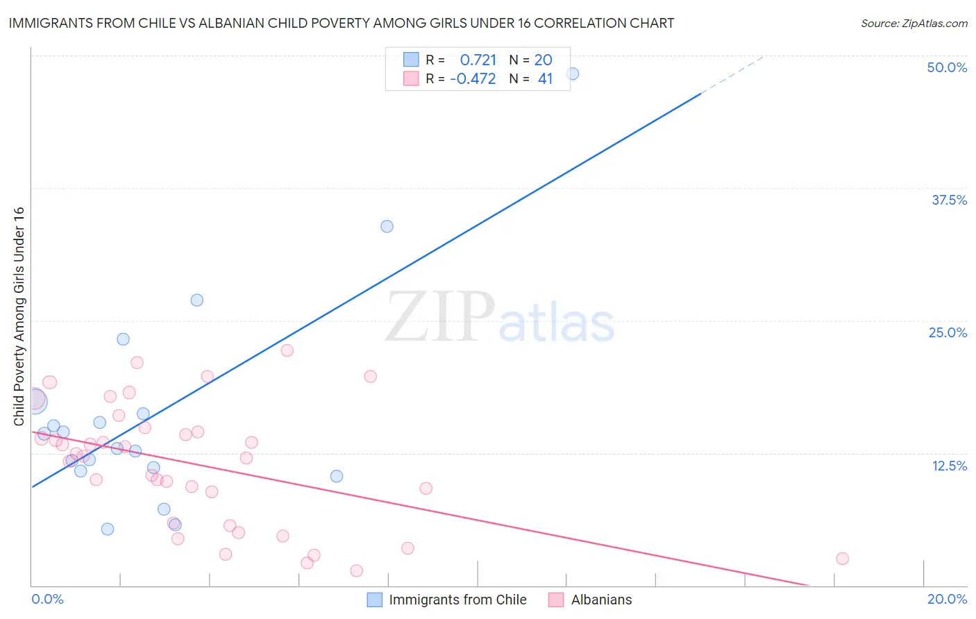 Immigrants from Chile vs Albanian Child Poverty Among Girls Under 16