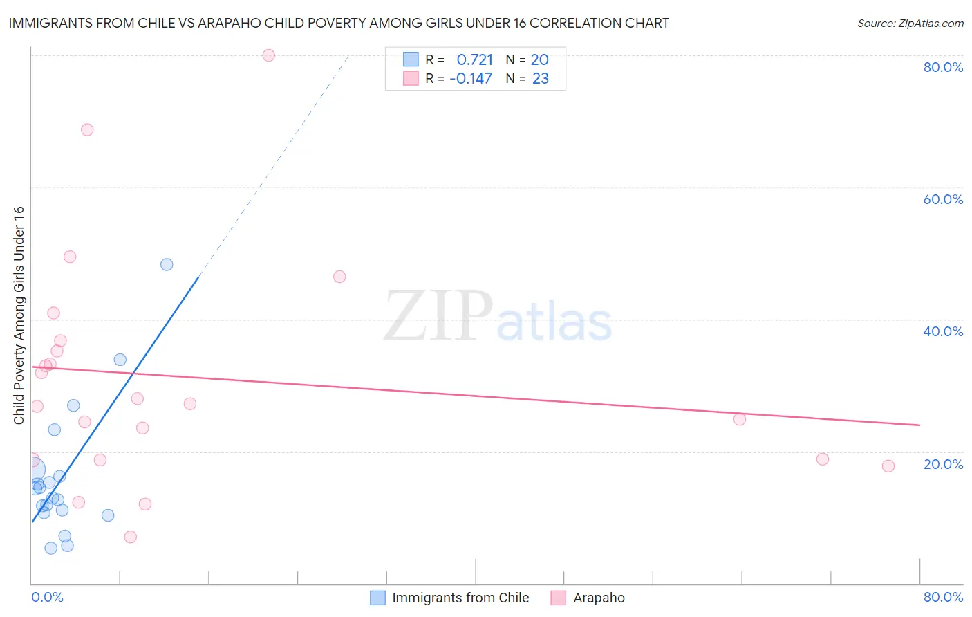 Immigrants from Chile vs Arapaho Child Poverty Among Girls Under 16