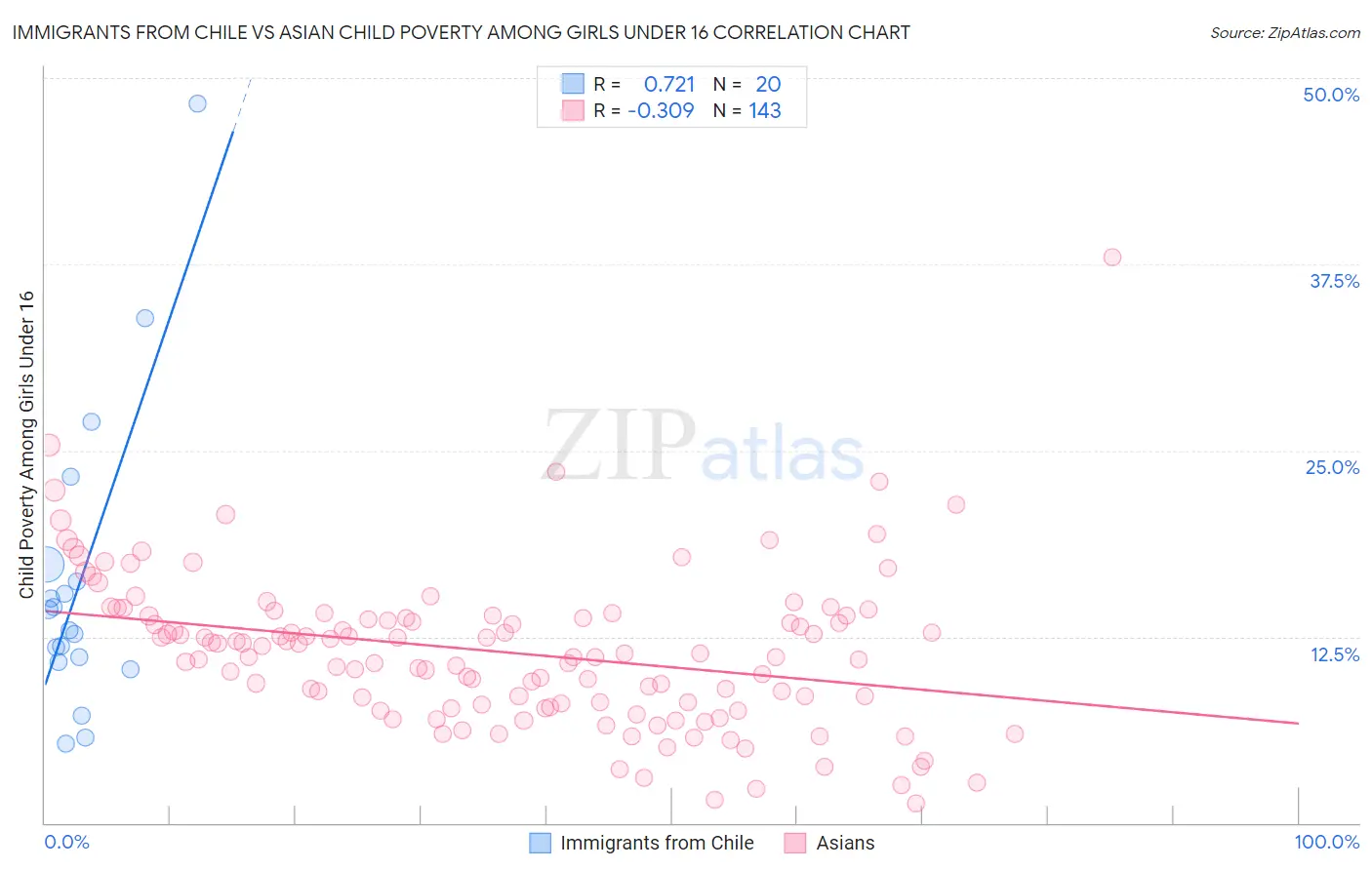 Immigrants from Chile vs Asian Child Poverty Among Girls Under 16