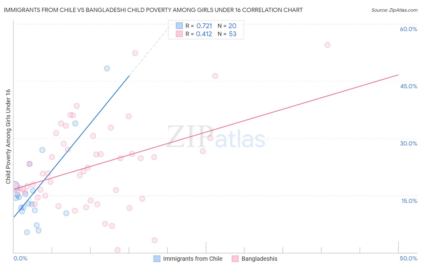 Immigrants from Chile vs Bangladeshi Child Poverty Among Girls Under 16