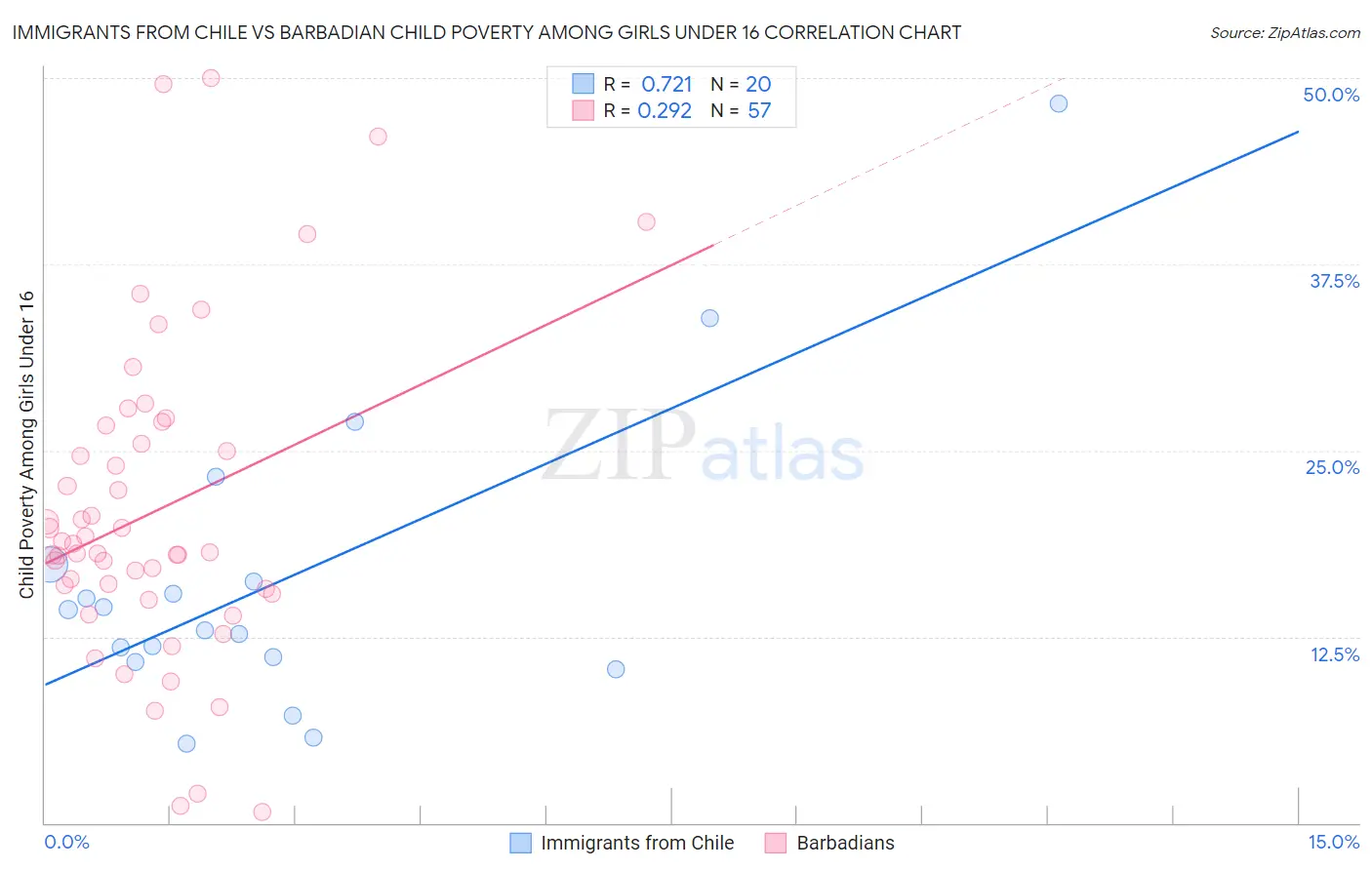 Immigrants from Chile vs Barbadian Child Poverty Among Girls Under 16