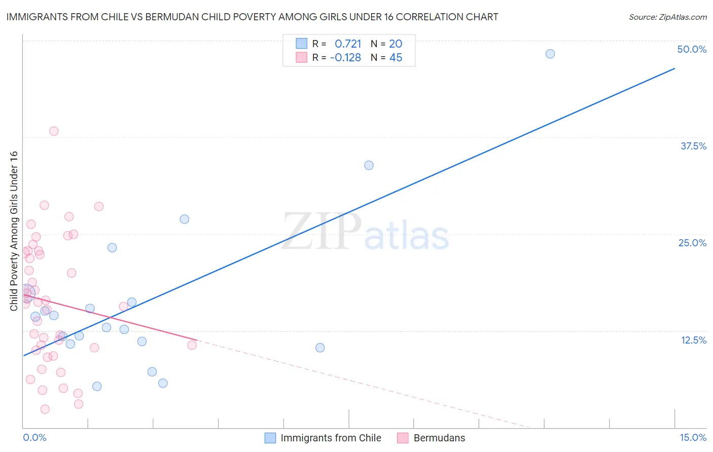 Immigrants from Chile vs Bermudan Child Poverty Among Girls Under 16