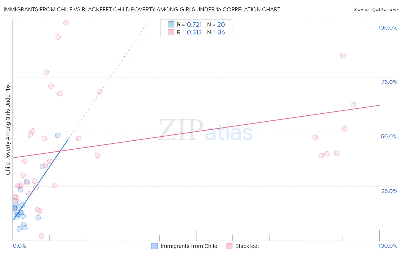 Immigrants from Chile vs Blackfeet Child Poverty Among Girls Under 16