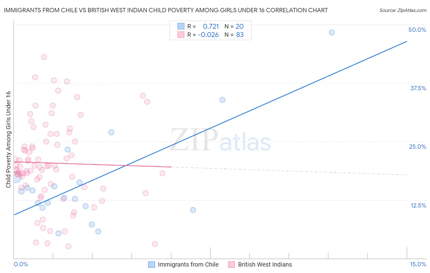 Immigrants from Chile vs British West Indian Child Poverty Among Girls Under 16