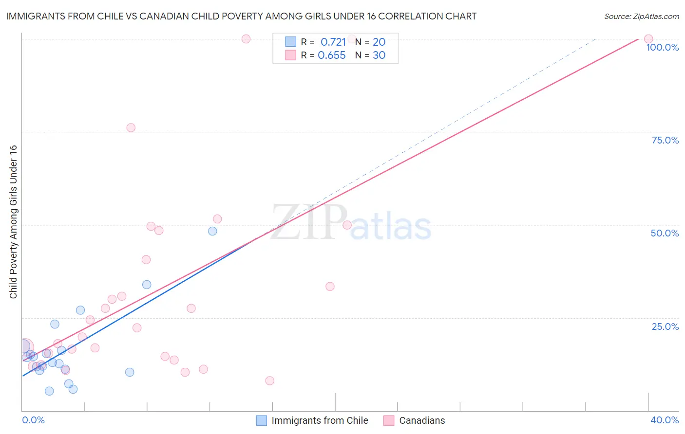Immigrants from Chile vs Canadian Child Poverty Among Girls Under 16