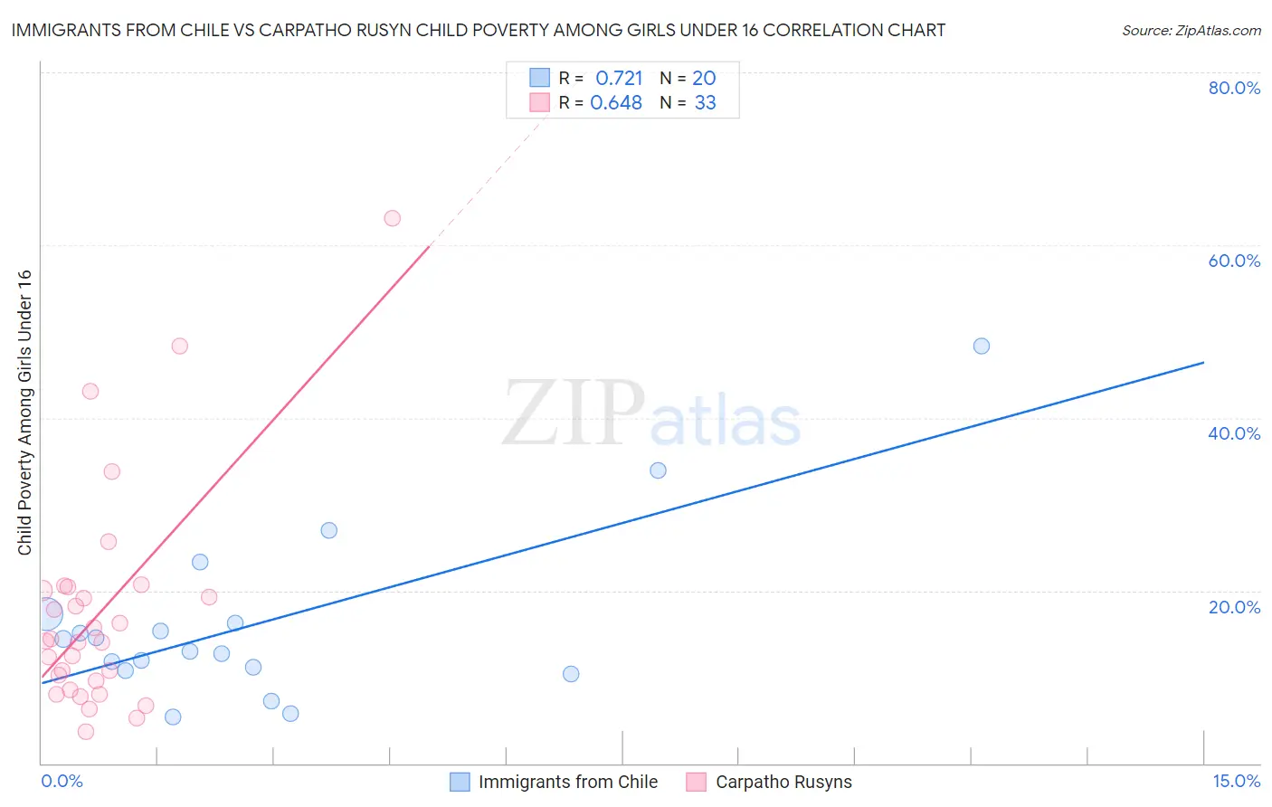 Immigrants from Chile vs Carpatho Rusyn Child Poverty Among Girls Under 16
