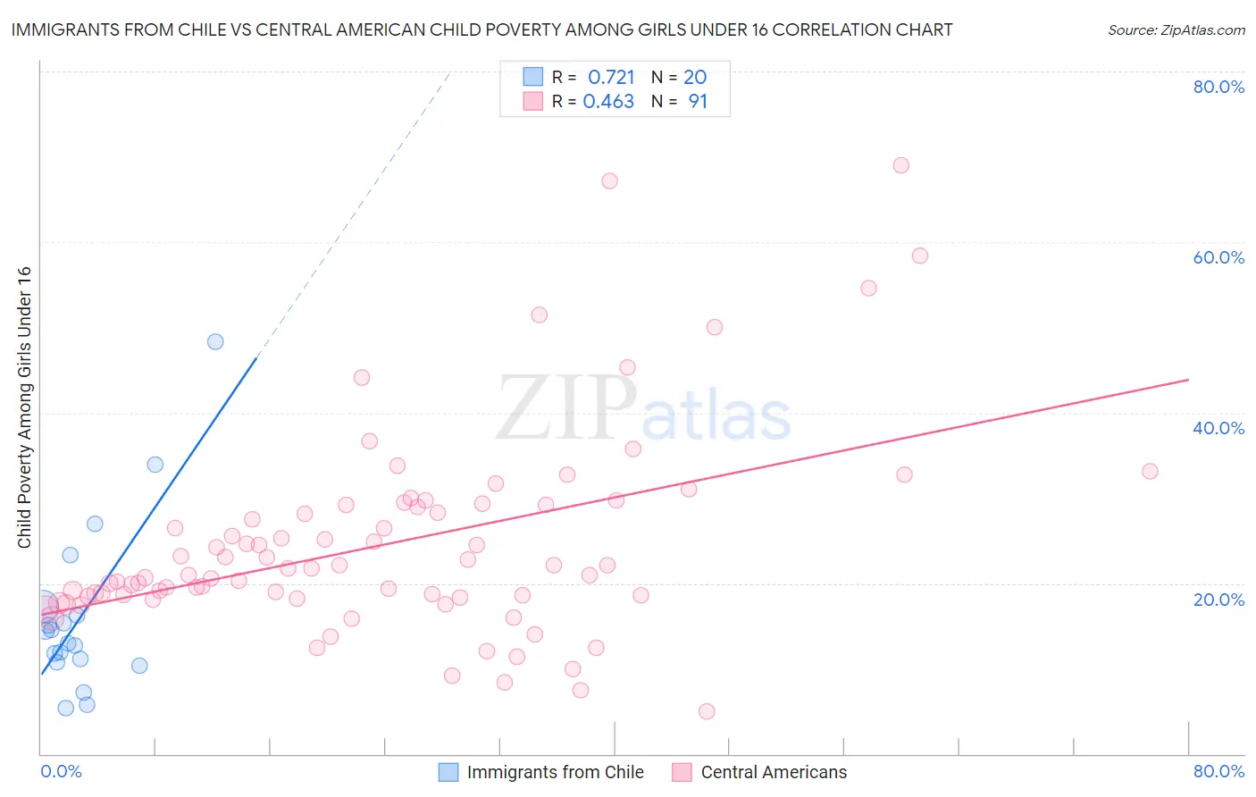 Immigrants from Chile vs Central American Child Poverty Among Girls Under 16