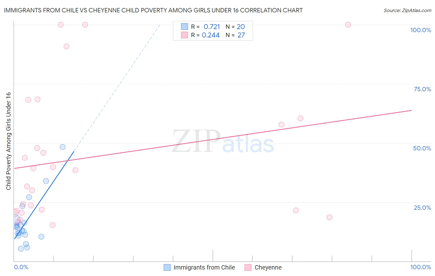 Immigrants from Chile vs Cheyenne Child Poverty Among Girls Under 16