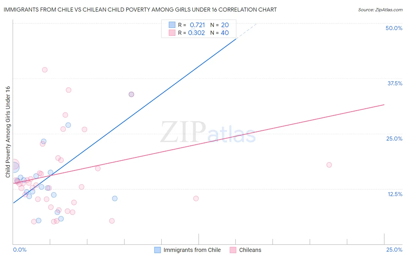 Immigrants from Chile vs Chilean Child Poverty Among Girls Under 16