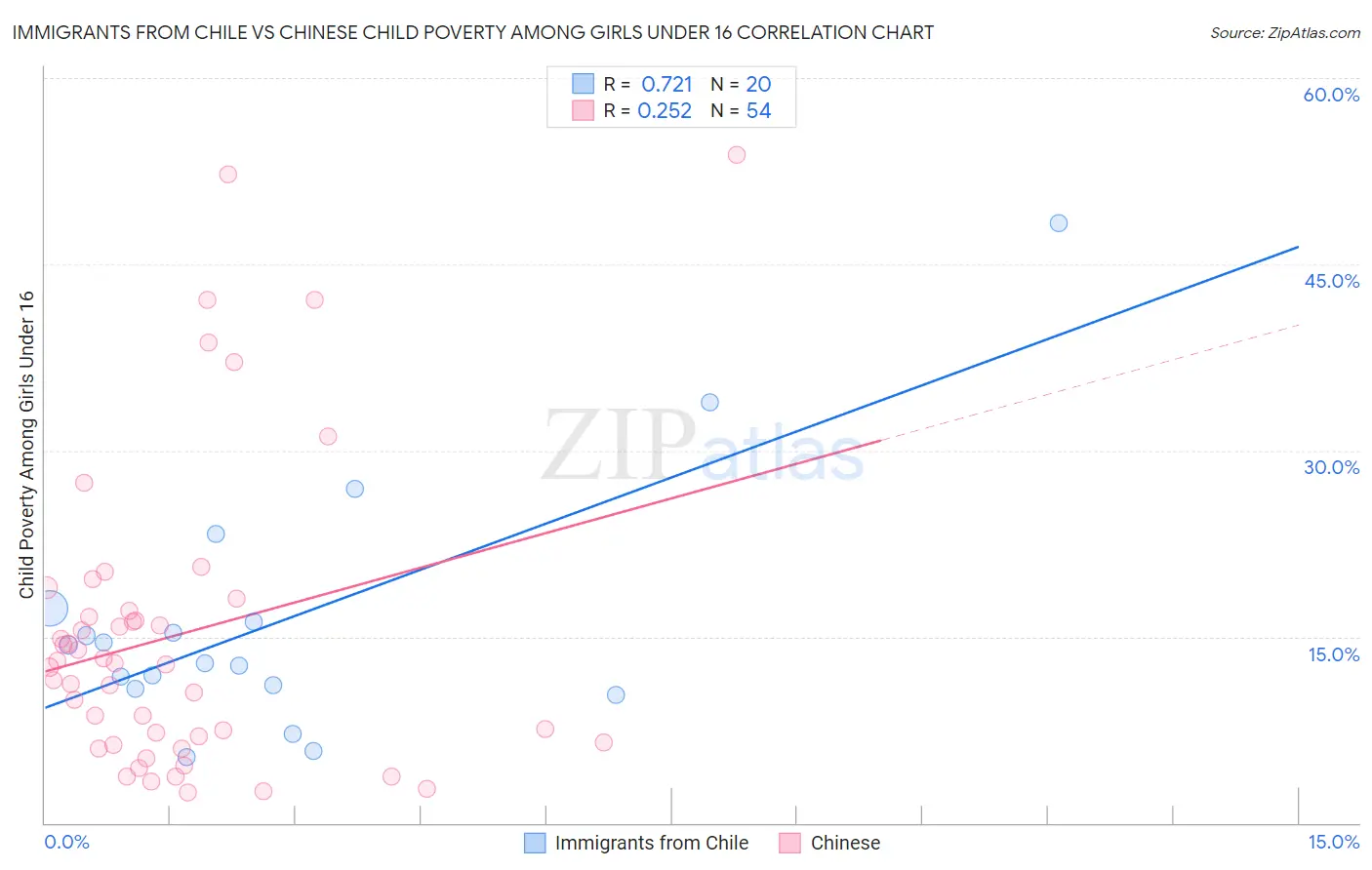 Immigrants from Chile vs Chinese Child Poverty Among Girls Under 16