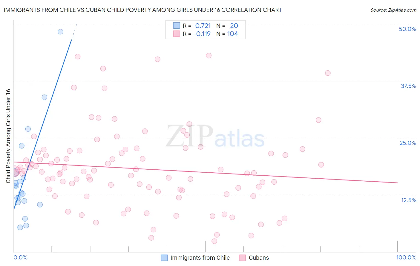 Immigrants from Chile vs Cuban Child Poverty Among Girls Under 16