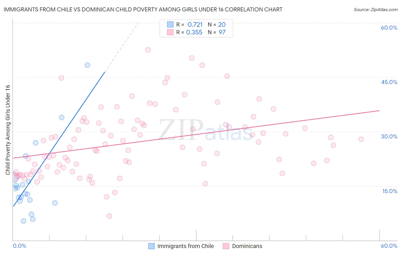 Immigrants from Chile vs Dominican Child Poverty Among Girls Under 16