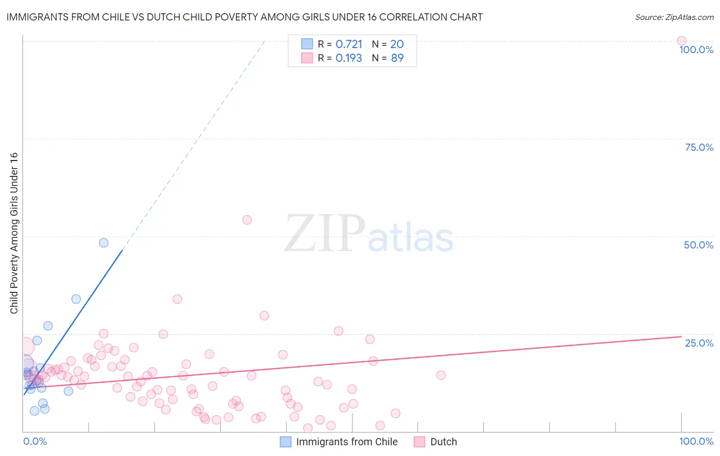 Immigrants from Chile vs Dutch Child Poverty Among Girls Under 16