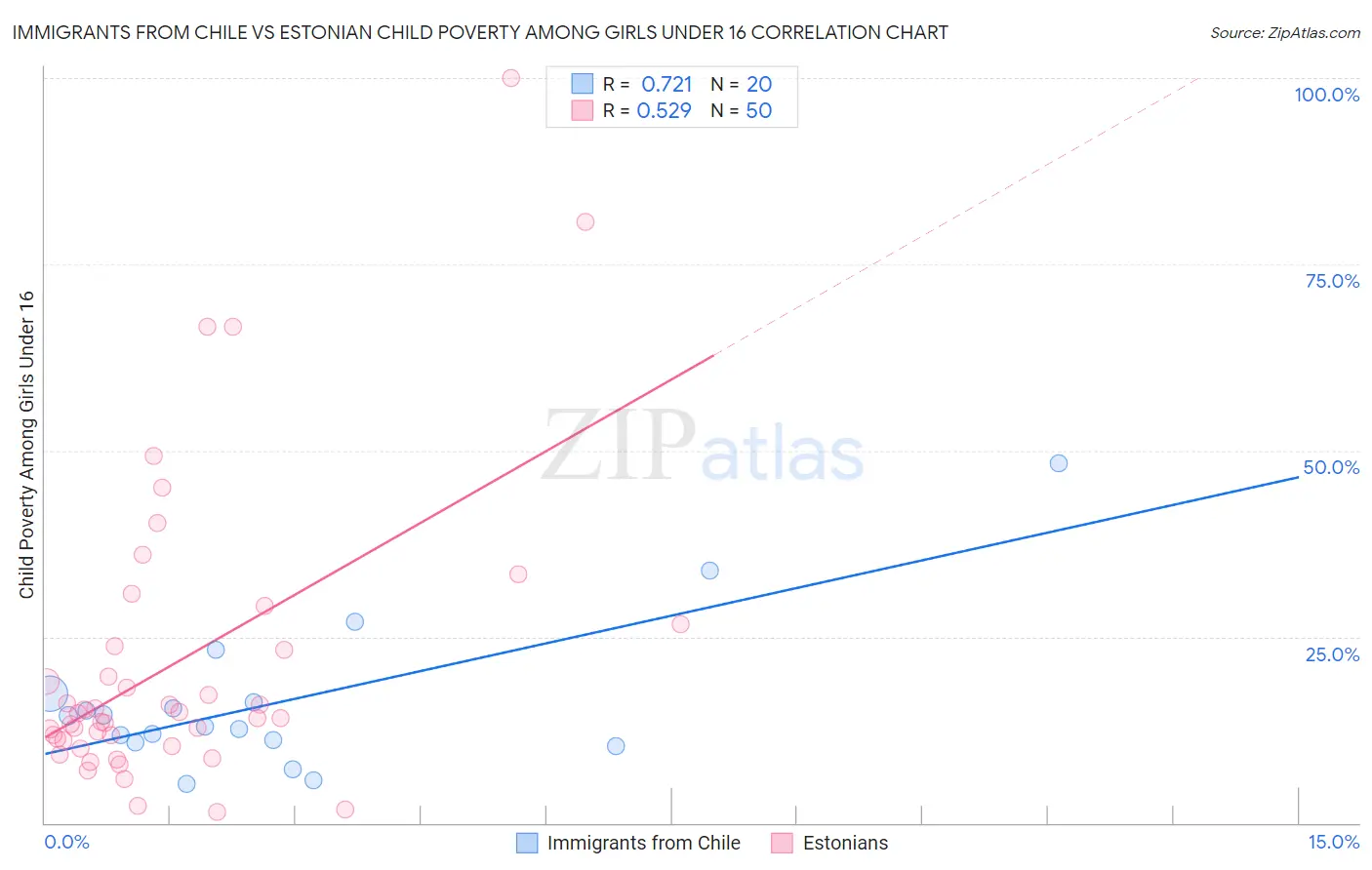 Immigrants from Chile vs Estonian Child Poverty Among Girls Under 16