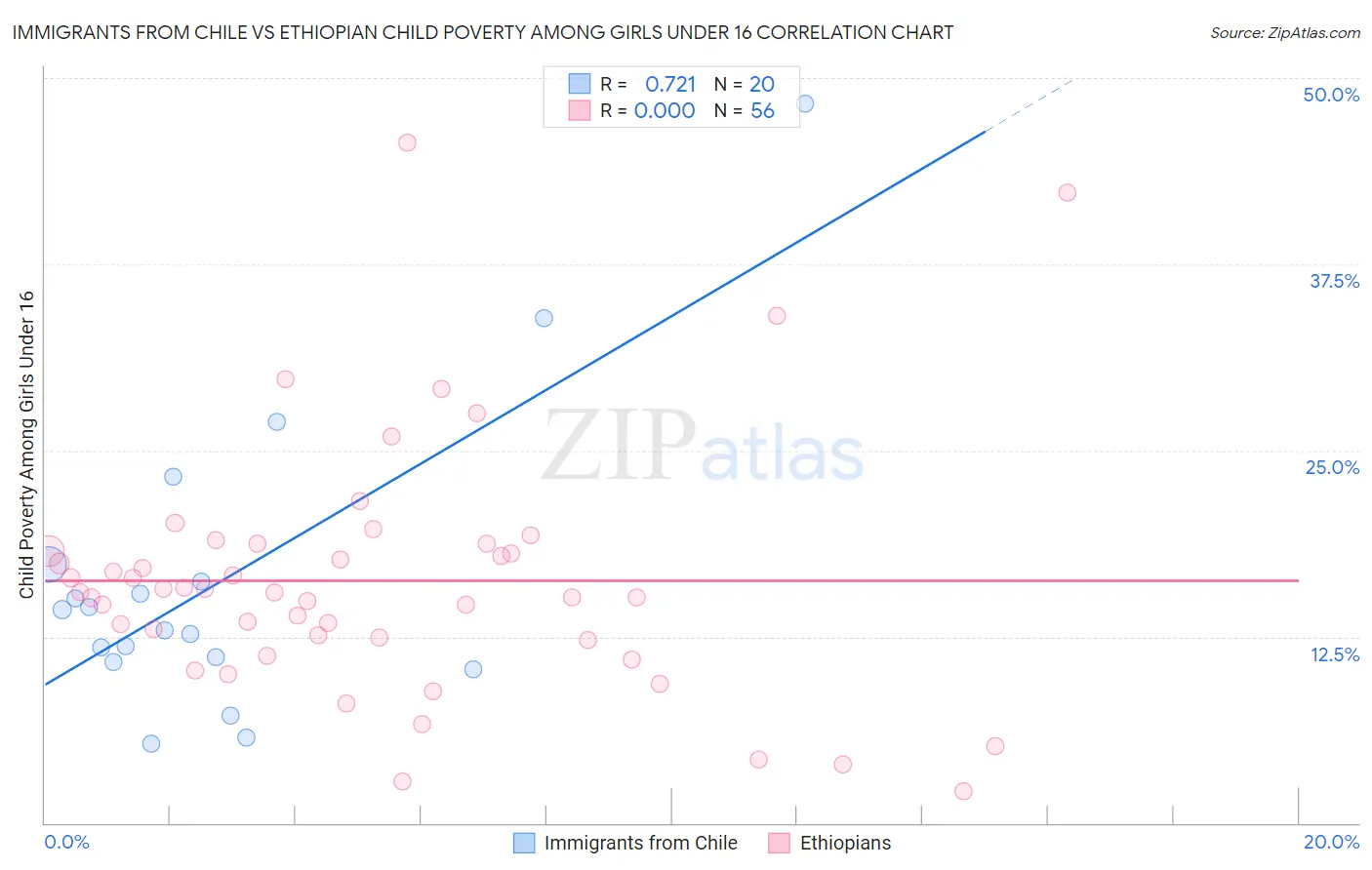 Immigrants from Chile vs Ethiopian Child Poverty Among Girls Under 16