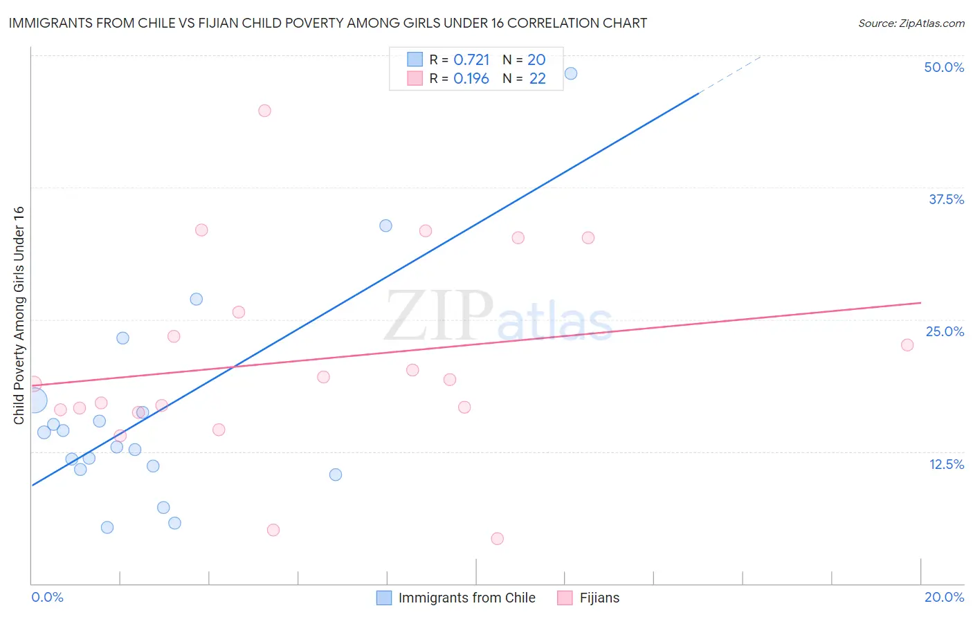 Immigrants from Chile vs Fijian Child Poverty Among Girls Under 16