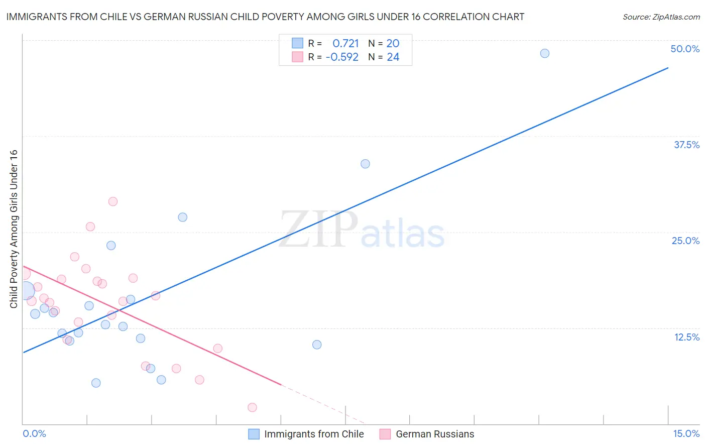 Immigrants from Chile vs German Russian Child Poverty Among Girls Under 16