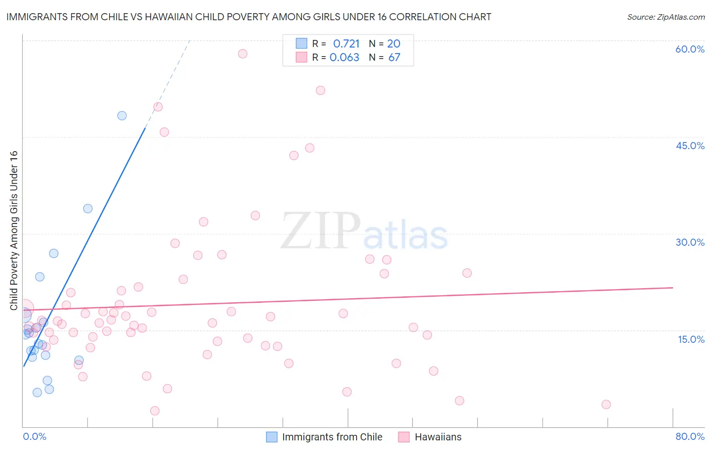 Immigrants from Chile vs Hawaiian Child Poverty Among Girls Under 16