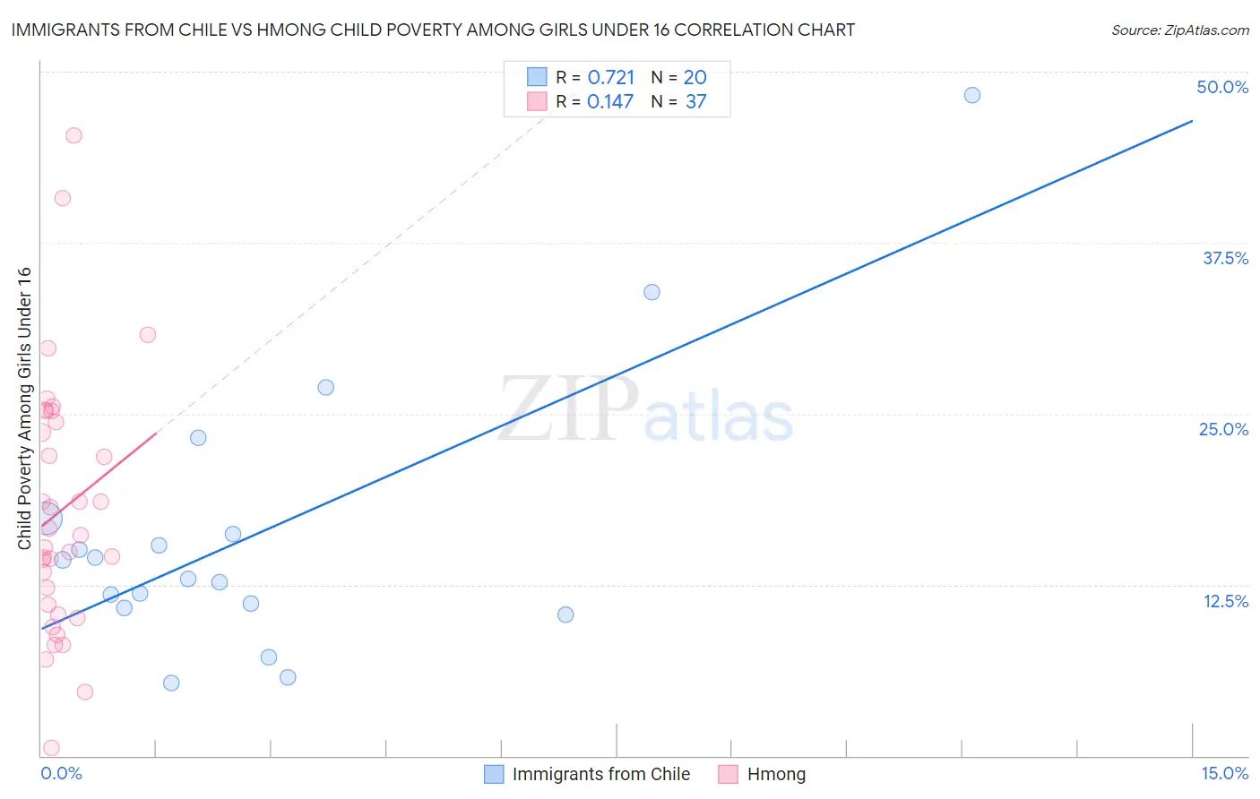 Immigrants from Chile vs Hmong Child Poverty Among Girls Under 16