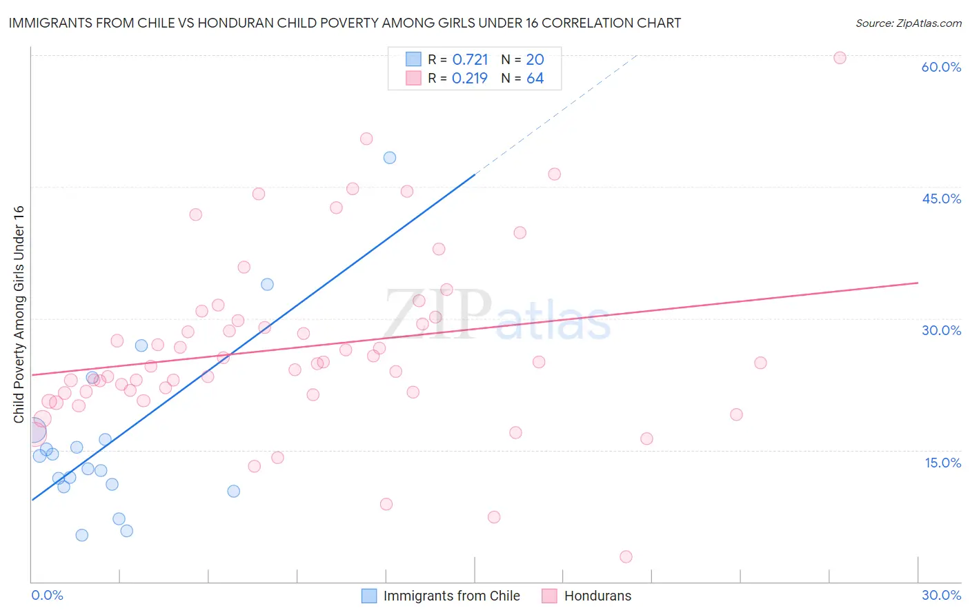 Immigrants from Chile vs Honduran Child Poverty Among Girls Under 16