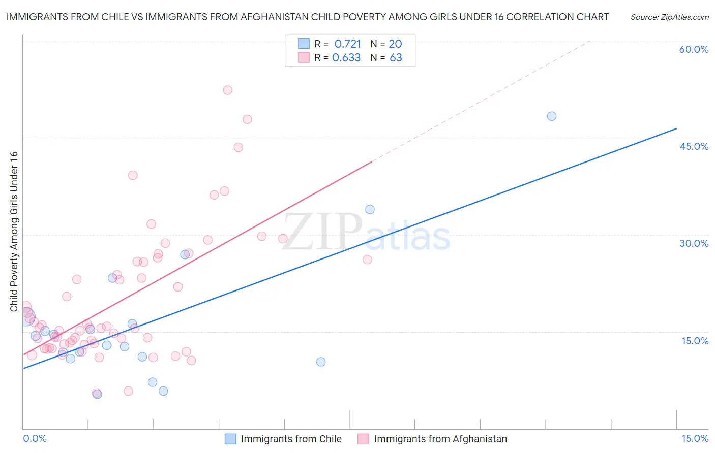 Immigrants from Chile vs Immigrants from Afghanistan Child Poverty Among Girls Under 16