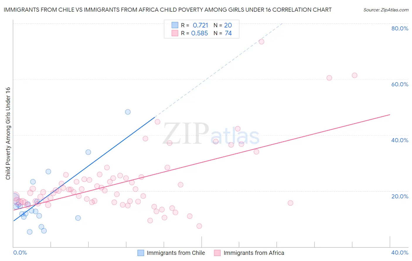 Immigrants from Chile vs Immigrants from Africa Child Poverty Among Girls Under 16