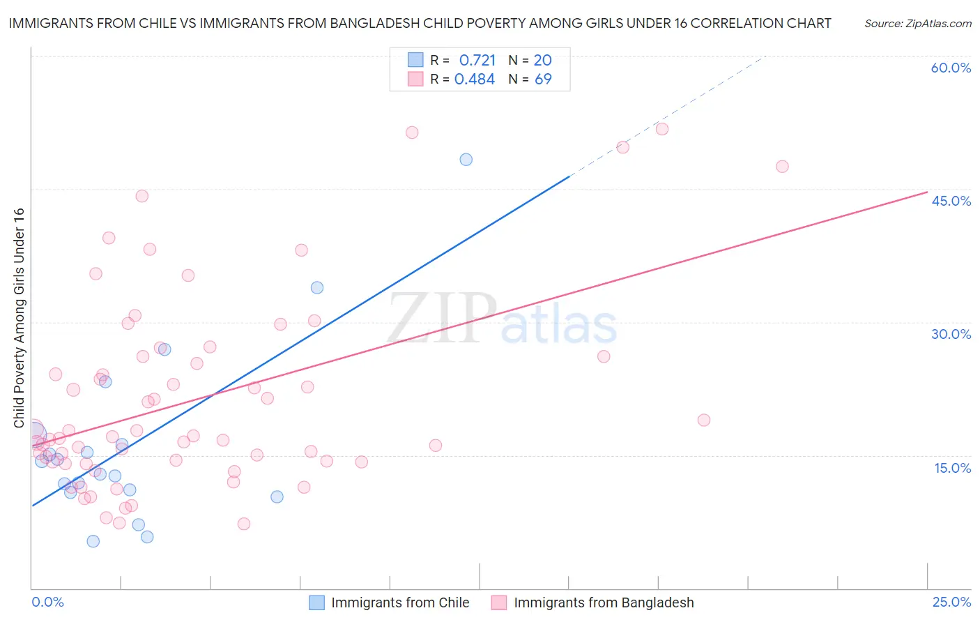Immigrants from Chile vs Immigrants from Bangladesh Child Poverty Among Girls Under 16