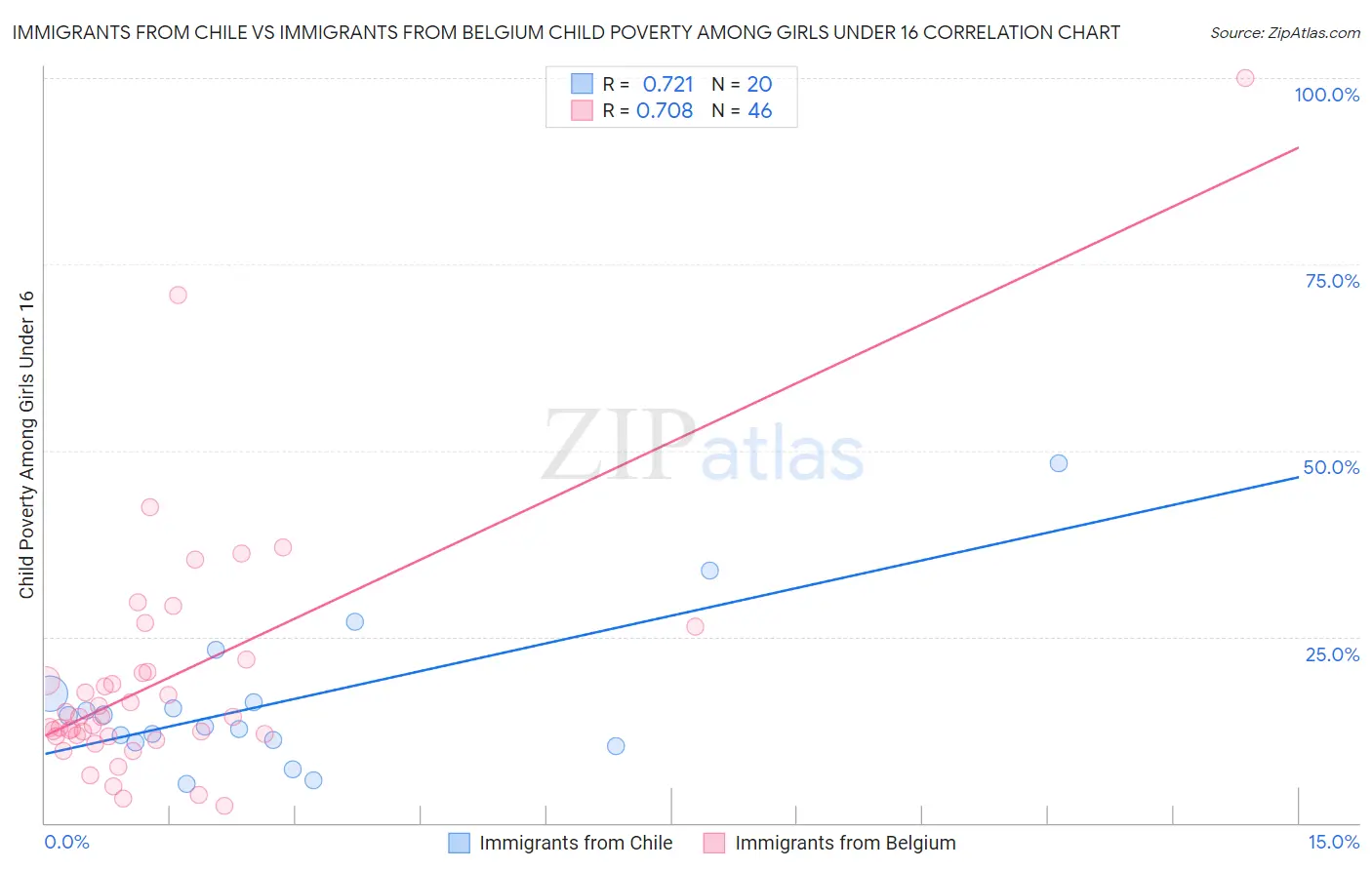 Immigrants from Chile vs Immigrants from Belgium Child Poverty Among Girls Under 16