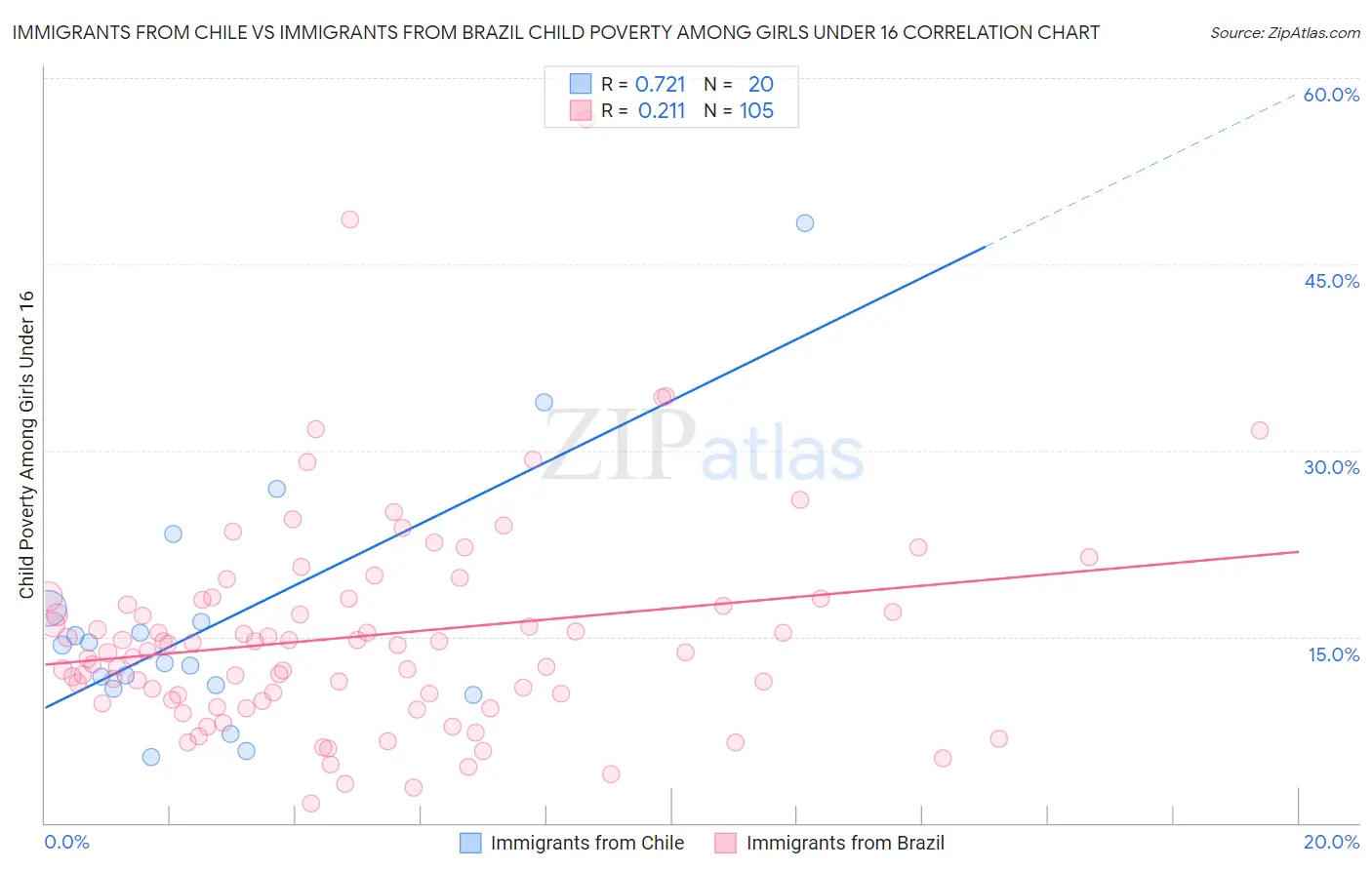 Immigrants from Chile vs Immigrants from Brazil Child Poverty Among Girls Under 16