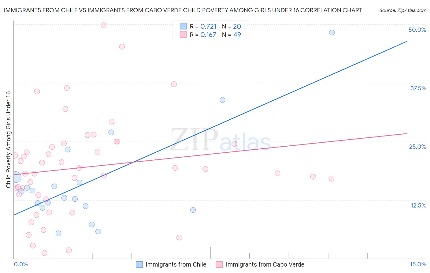 Immigrants from Chile vs Immigrants from Cabo Verde Child Poverty Among Girls Under 16
