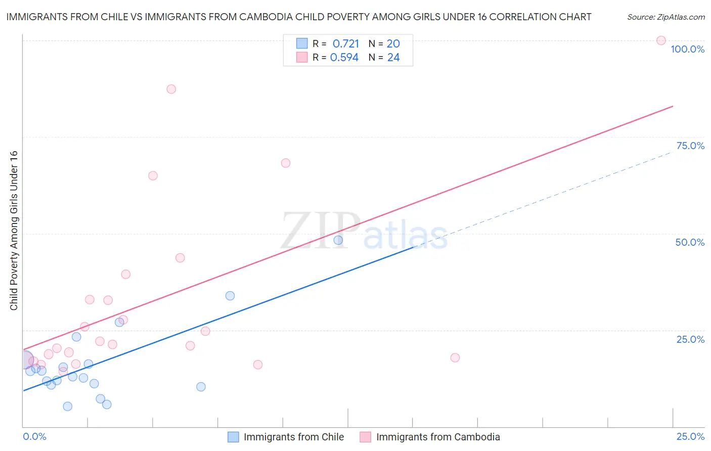 Immigrants from Chile vs Immigrants from Cambodia Child Poverty Among Girls Under 16