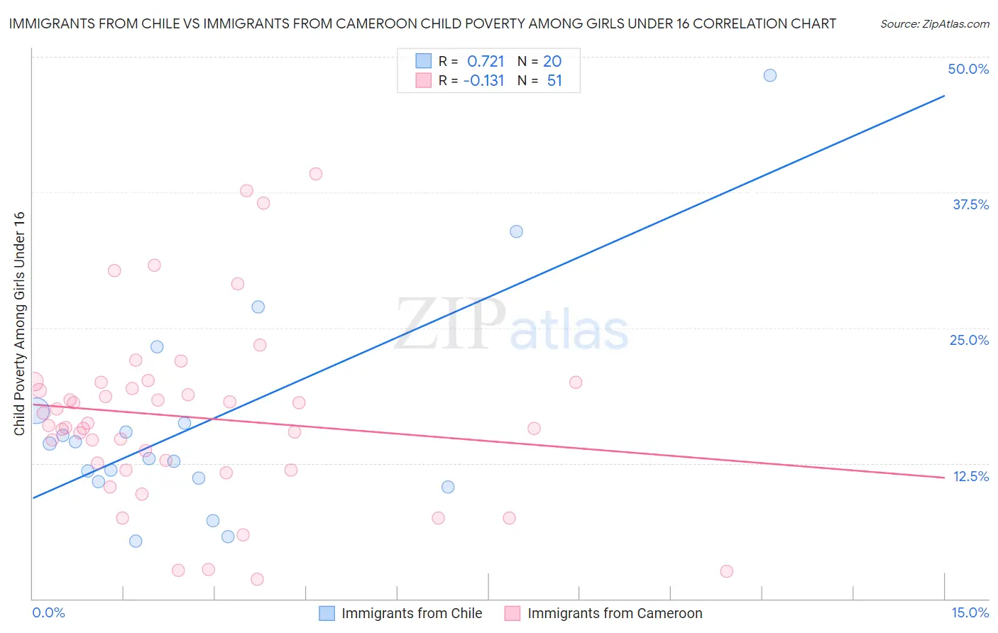 Immigrants from Chile vs Immigrants from Cameroon Child Poverty Among Girls Under 16