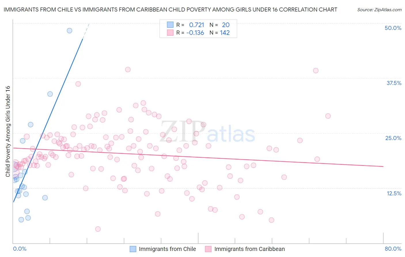 Immigrants from Chile vs Immigrants from Caribbean Child Poverty Among Girls Under 16