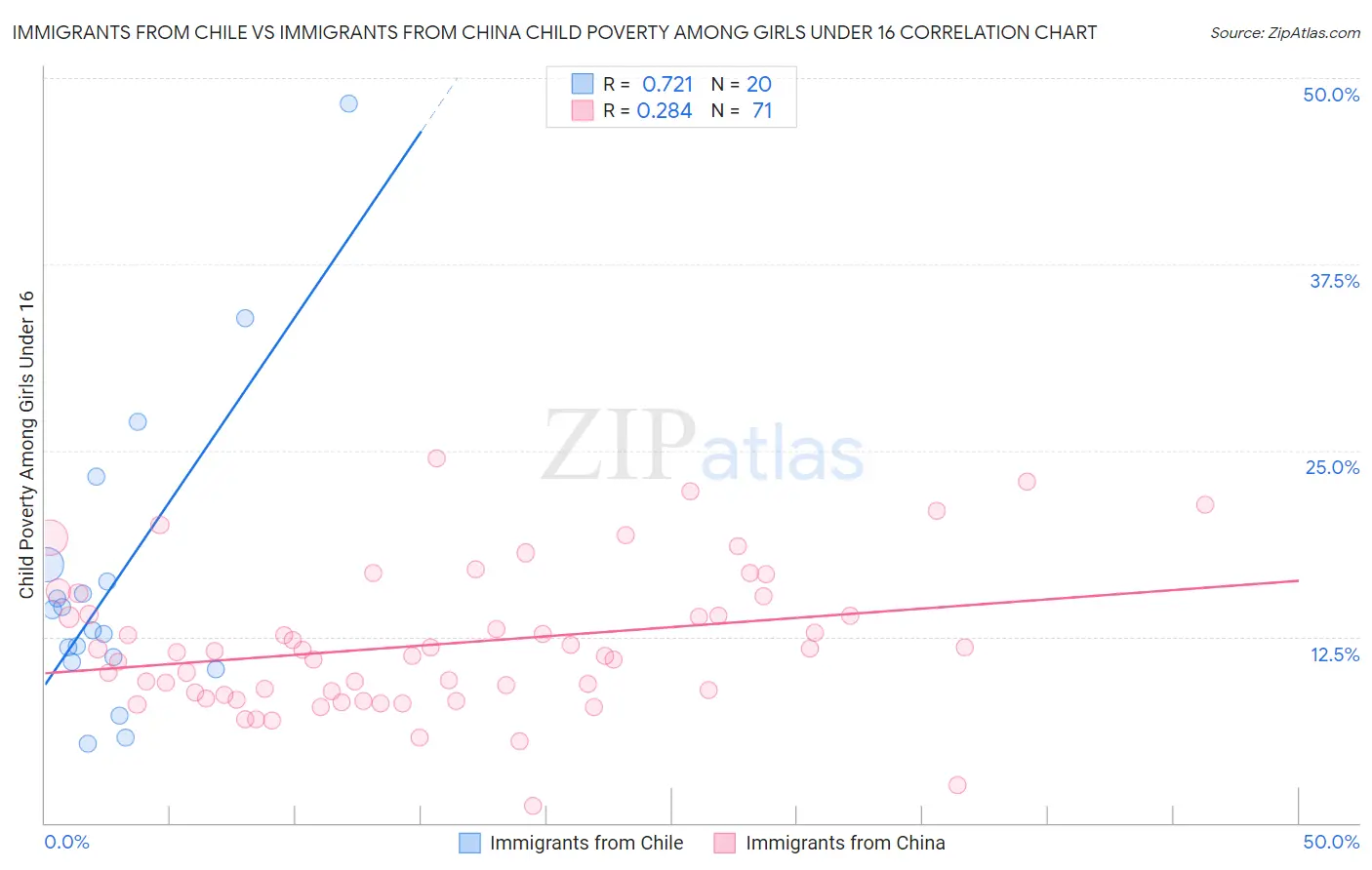 Immigrants from Chile vs Immigrants from China Child Poverty Among Girls Under 16