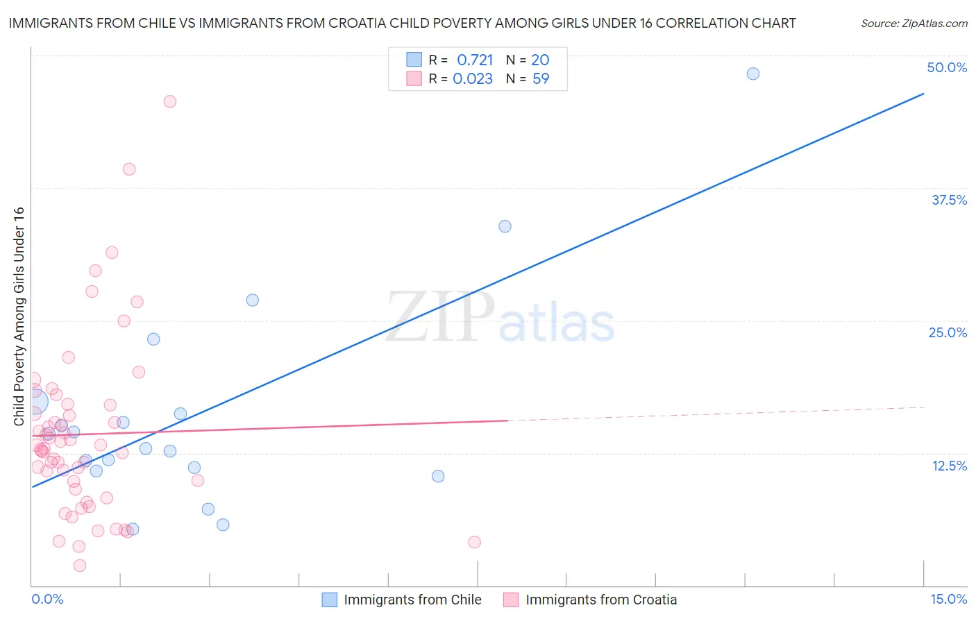 Immigrants from Chile vs Immigrants from Croatia Child Poverty Among Girls Under 16