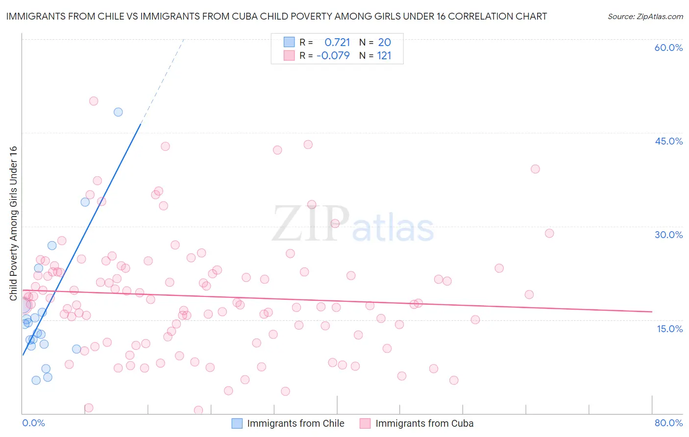 Immigrants from Chile vs Immigrants from Cuba Child Poverty Among Girls Under 16