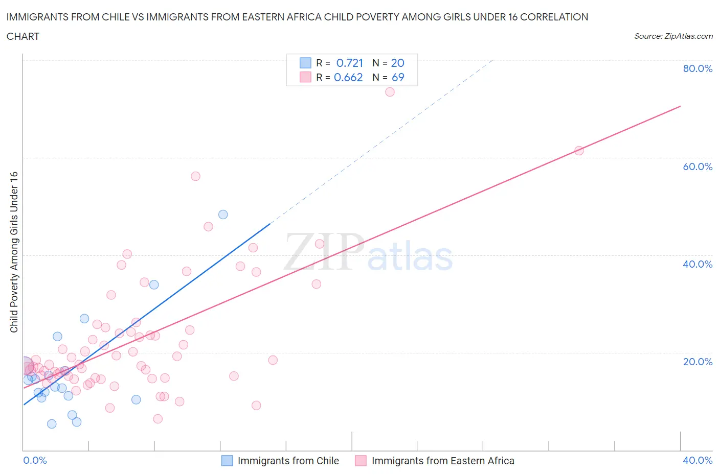 Immigrants from Chile vs Immigrants from Eastern Africa Child Poverty Among Girls Under 16